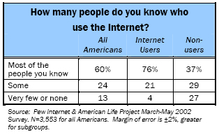 How many people do you know who use the internet?