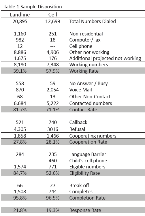 Table 1 - Sample disposition