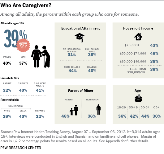 Caregiver Chart