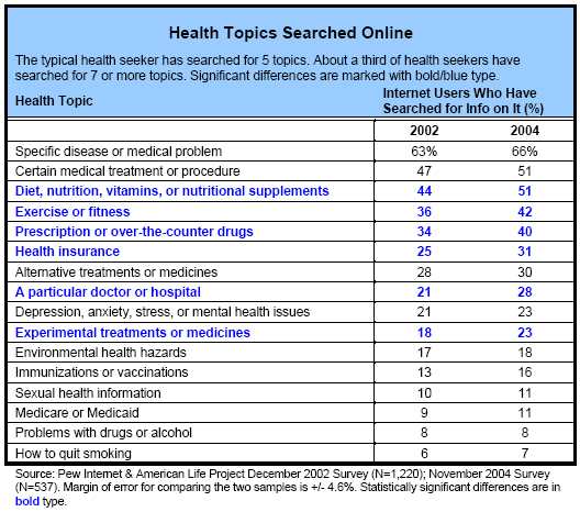 Health topics searched online