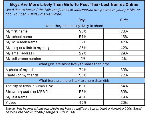 Boys are more likely than girls to post their last names online
