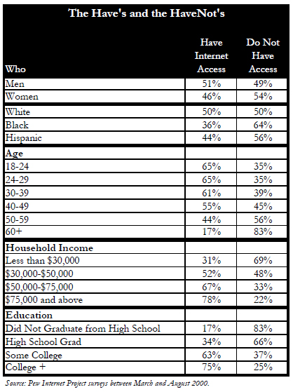 The haves and have nots