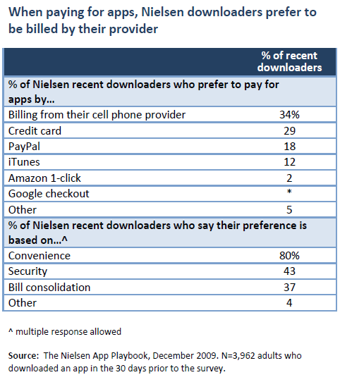When paying for apps, Nielsen downloaders prefer to be billed by their provider