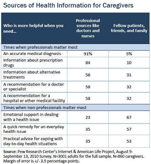 Sources of health information