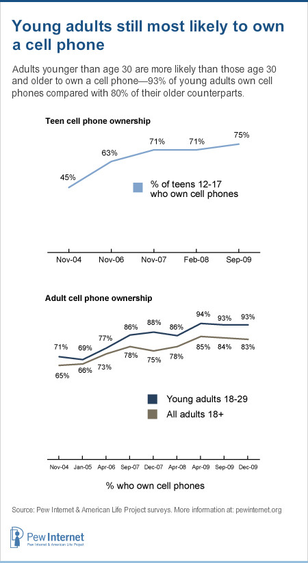 Cell ownership over time