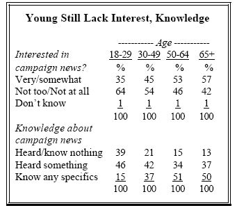 Young still lack interest, knowledge