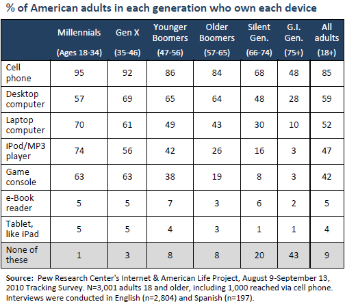 Generation Years Chart