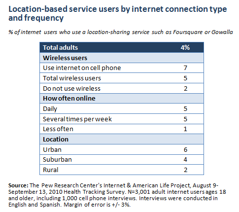 Location-based service users by internet connection type and frequency