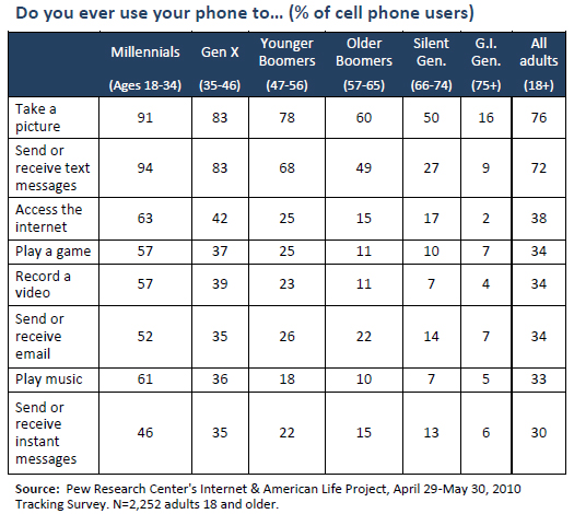 Use of cell phone functions