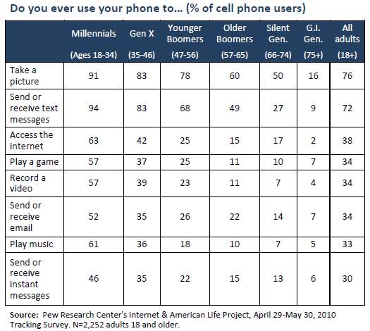 Generational Breakdown Chart