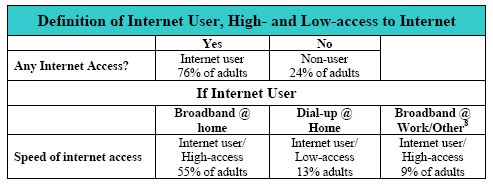 Definition of Internet User, High- and Low-access to Internet