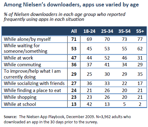 Among Nielsen’s downloaders, apps use varied by age