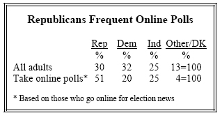 Republicans Frequent Online Polls