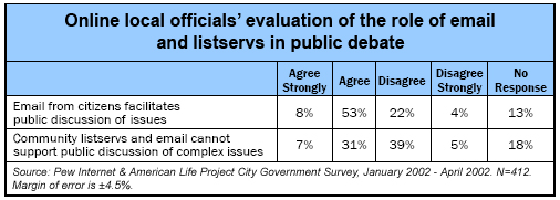 Online local officials’ evaluation of the role of email and listservs in public debate