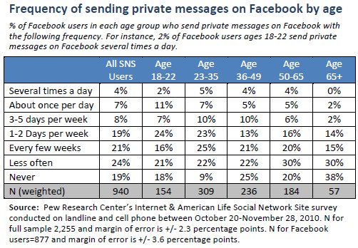 Frequency of sending private messages on Facebook by age