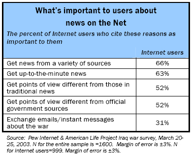 What's important to users about news on the net