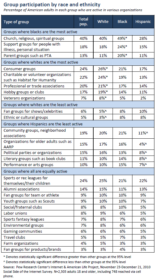 Group participation by race and ethnicity