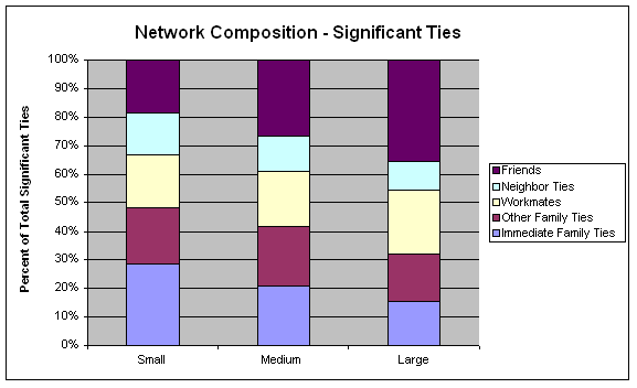 Network composition - Significant ties