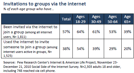 Invitations to groups via the internet