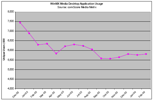 WinMX Media desktop application usage