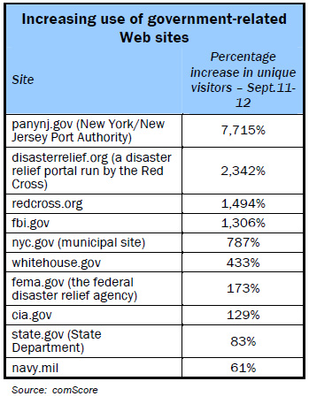 Increasing use of government-related Web sites