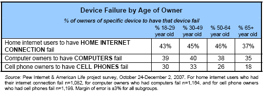 Device failure by age of owner