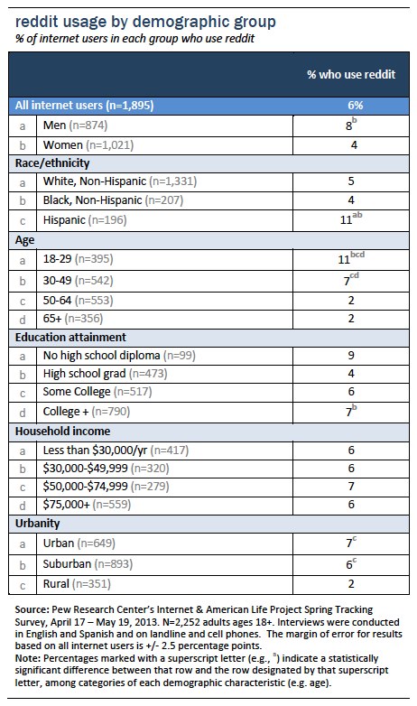 reddit demographics