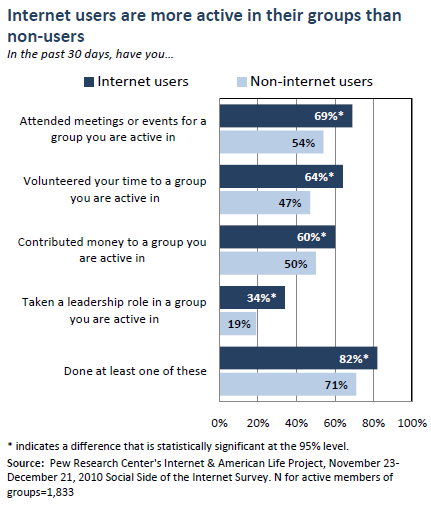 Internet users are more active in their groups than non-users