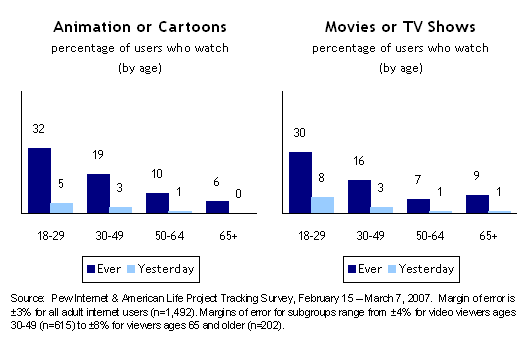 Animation or Cartoons; Movies or TV Shows