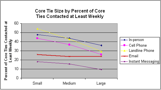 Core tie size by percent of core ties contacted at least weekly