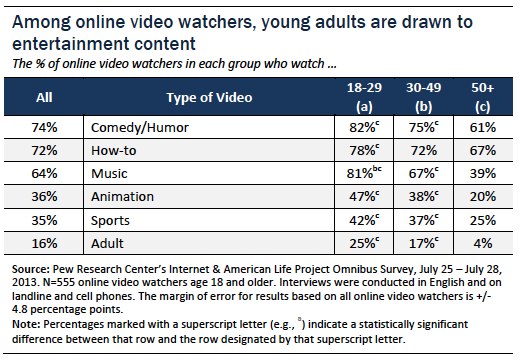 Young adults are drawn to entertainment content