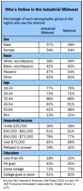 Who’s Online in the Industrial Midwest