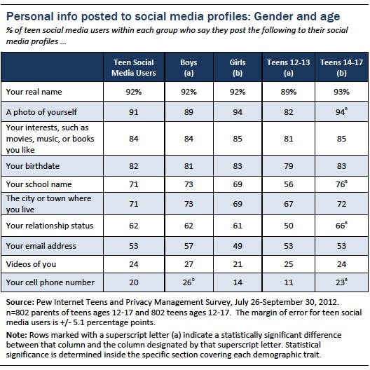 Figure 7 teens and social media