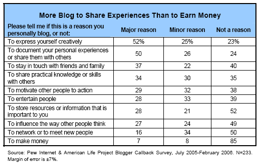 More blog to share experiences than to earn money