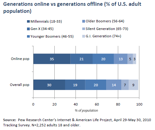 The composition of the online and offline communities, by generation
