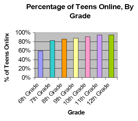 Percentage of Teens Online by Grade