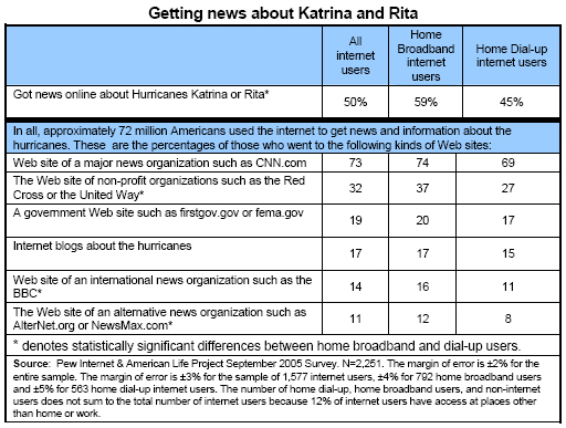 Getting news about Katrina and Rita