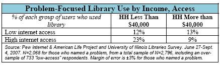 Problem-Focused Library Use by Income, Access