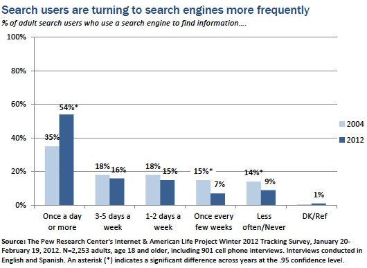 Frequency of search