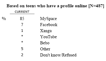 SNS11b Where is the profile you use or update most often? (OPEN-END) 