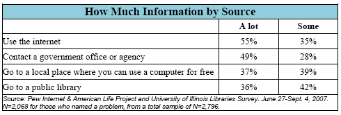 How Much Information by Source