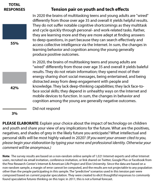 total responses