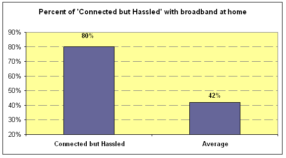 Connected but Hassled and home broadband