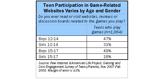 Teens participating in game-related websites varies by age and gender
