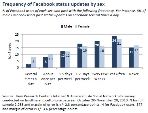 Frequency of Facebook status updates by sex