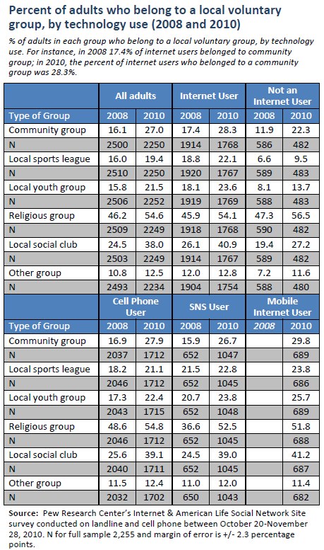 Percent of adults who belong to a local voluntary group, by technology use (2008 and 2010)