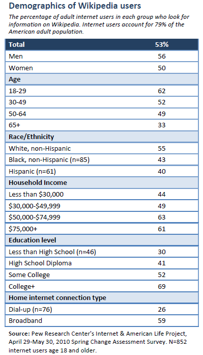 Demographics of Wikipedia users