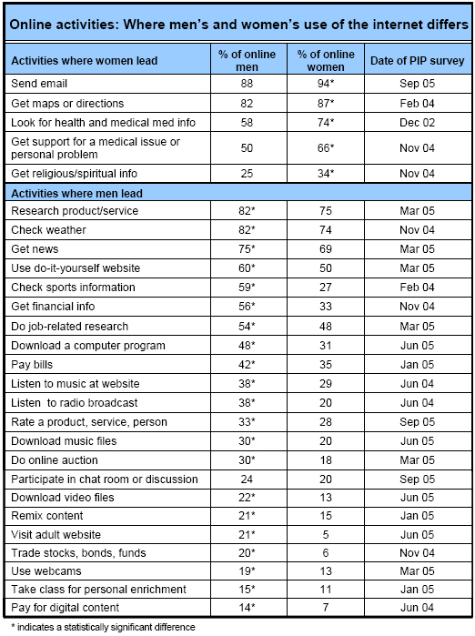 Online activities: Where men’s and women’s use of the internet differs