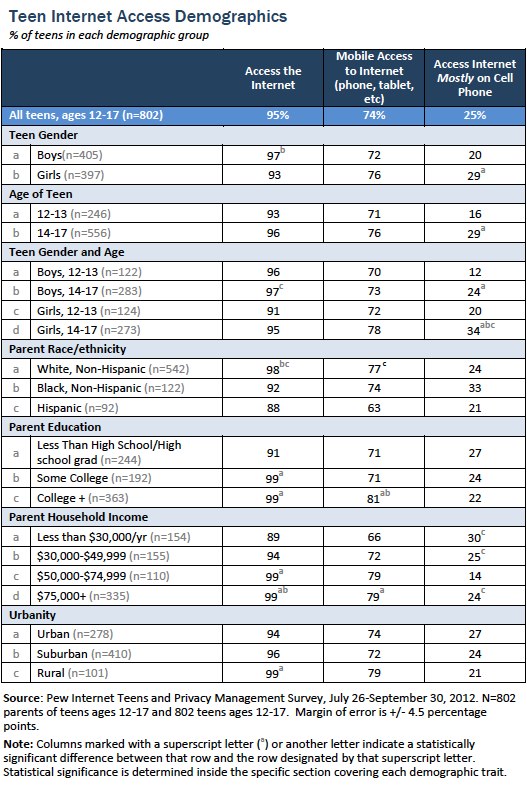 Teen internet access demographics