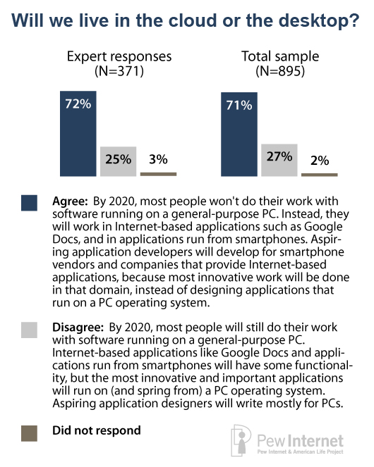 Will we live in the cloud or the desktop? Experts respond.